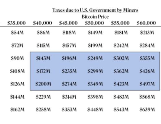 
      比特幣採礦業會給美國政府帶來多少稅收？