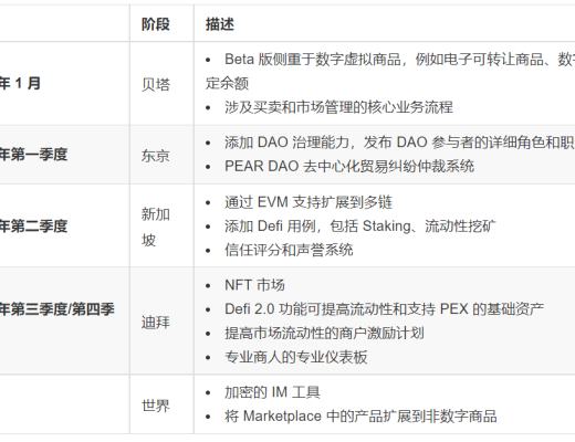 
      PearDAO：區塊鏈中的亞馬遜 WEB3萬物交易市場