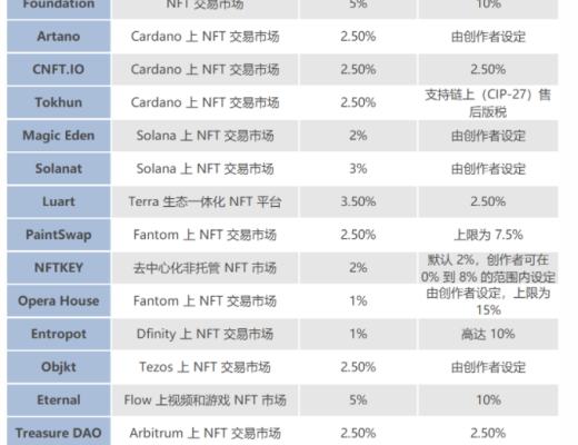 
      一文全覽NFT 交易平臺 ：誰是 OpenSea 有力競爭者？