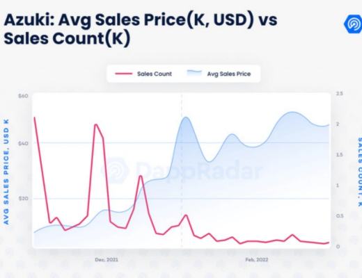 
      數據剖析Azuki：NFT的價值邏輯是這樣