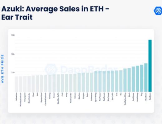 
      數據剖析Azuki：NFT的價值邏輯是這樣