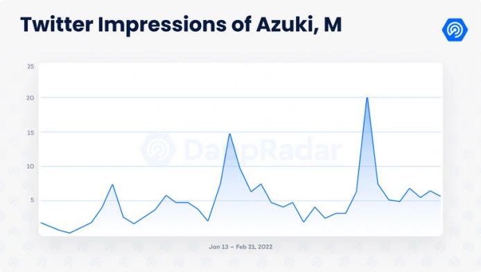 
      數據剖析Azuki：NFT的價值邏輯是這樣