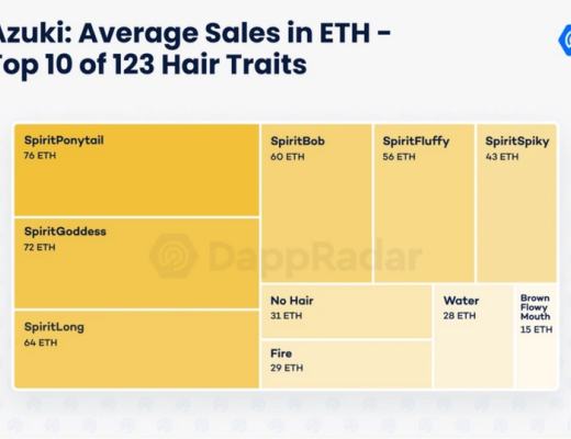 
      數據剖析Azuki：NFT的價值邏輯是這樣