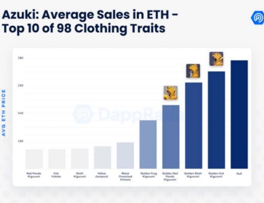
      數據剖析Azuki：NFT的價值邏輯是這樣
