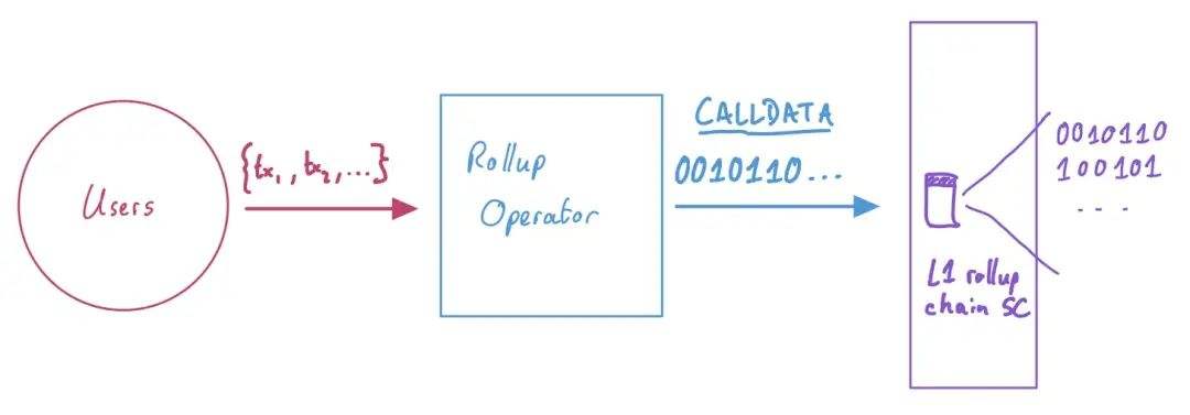 
      從第一原理理解 rollup 經濟學