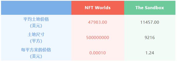 
      後起之秀NFT Worlds 究竟有何魔力？與The Sandbox 的比較分析