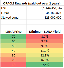 
      五種LUNA衍生品 哪種質押收益最高？