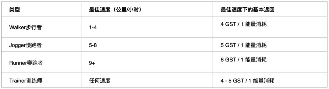 
      STEPN：跑步就能賺錢？Move to Earn新玩法