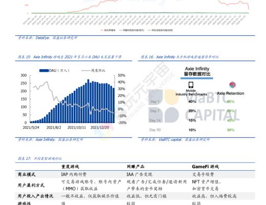 
      GameFi 深度解析 元宇宙內容雛形顯現