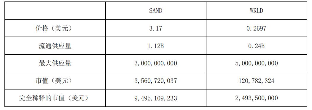 
      後起之秀NFT Worlds 究竟有何魔力？與The Sandbox 的比較分析