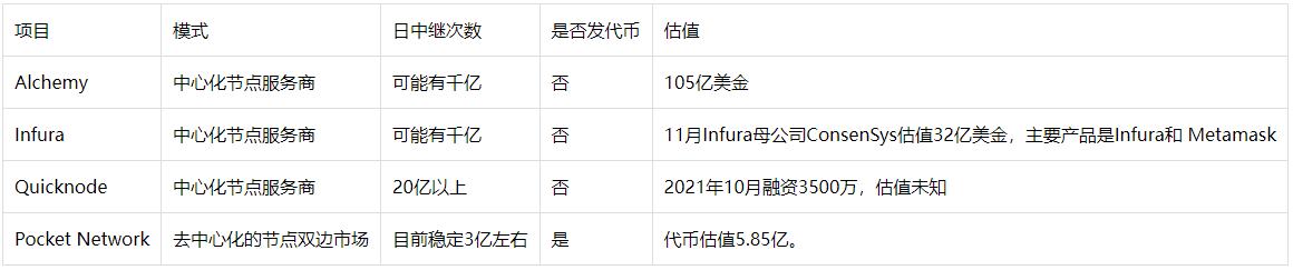 
      Pocket Network：去中心化的節點雙邊市場