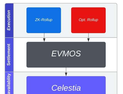 
      金色觀察｜連接EVM和Cosmos兩大生態系統 一文讀懂EVMOS