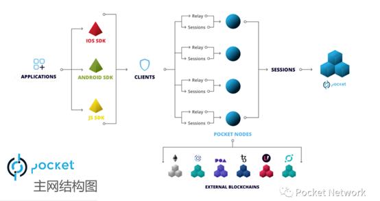 
      Pocket Network：去中心化的節點雙邊市場