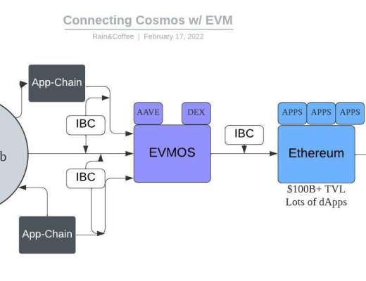 
      金色觀察｜連接EVM和Cosmos兩大生態系統 一文讀懂EVMOS