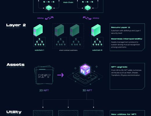 
      讀懂Merlin Chain：一鍵子鏈+开源引擎 從底層構建元宇宙和NFT的互操作性