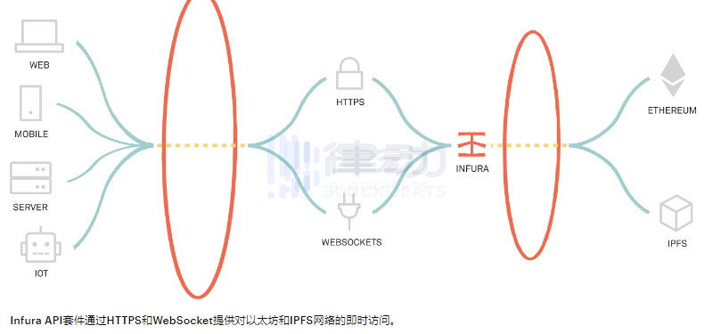 
      是時候正式面對Infura帶來的中心化問題了