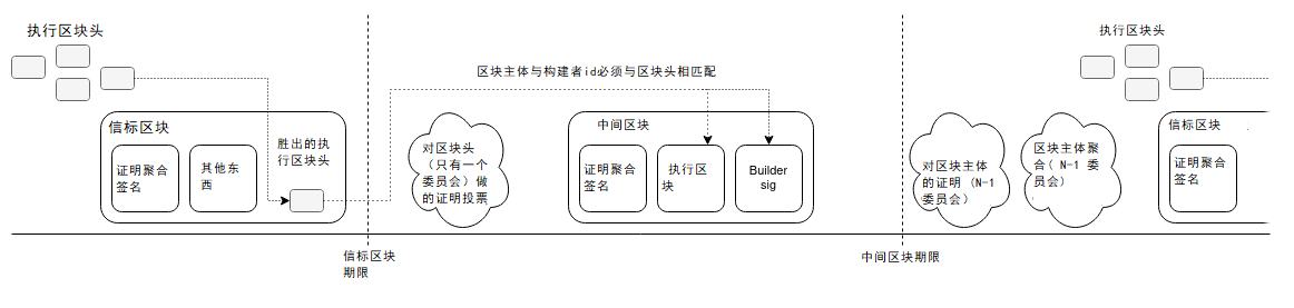 
      Vitalik: 兩個 slot 的提議者/構建者分離方案