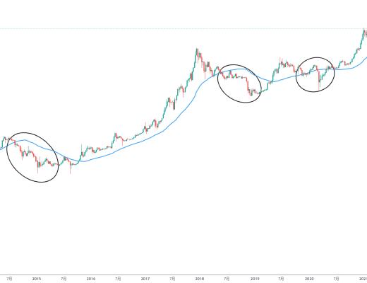 
      金色趨勢丨知史鑑今 BTC或將還有深度調整