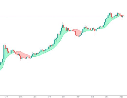 
      金色趨勢丨知史鑑今 BTC或將還有深度調整