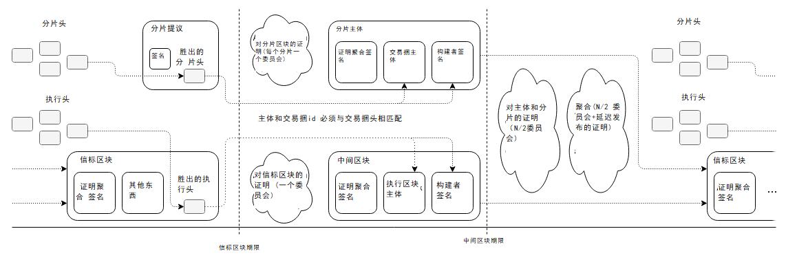 
      Vitalik: 兩個 slot 的提議者/構建者分離方案