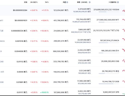 
      金色Web3.0周報 | 以太坊項目加速器Decent Labs將以DAO形式運作