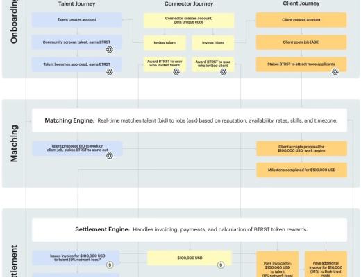 
      Braintrust ：去中心化的Boss直聘 Web3 融入現實的典範