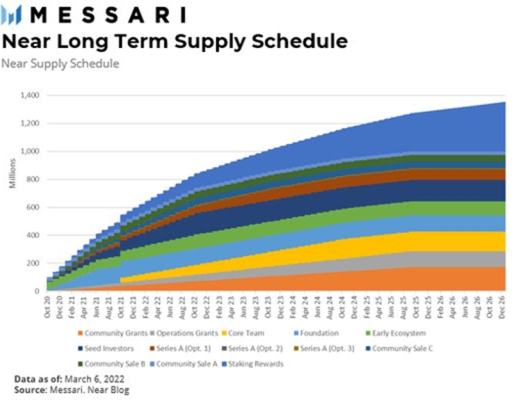 
      金色觀察 | Messari研究員：深入分析Near協議