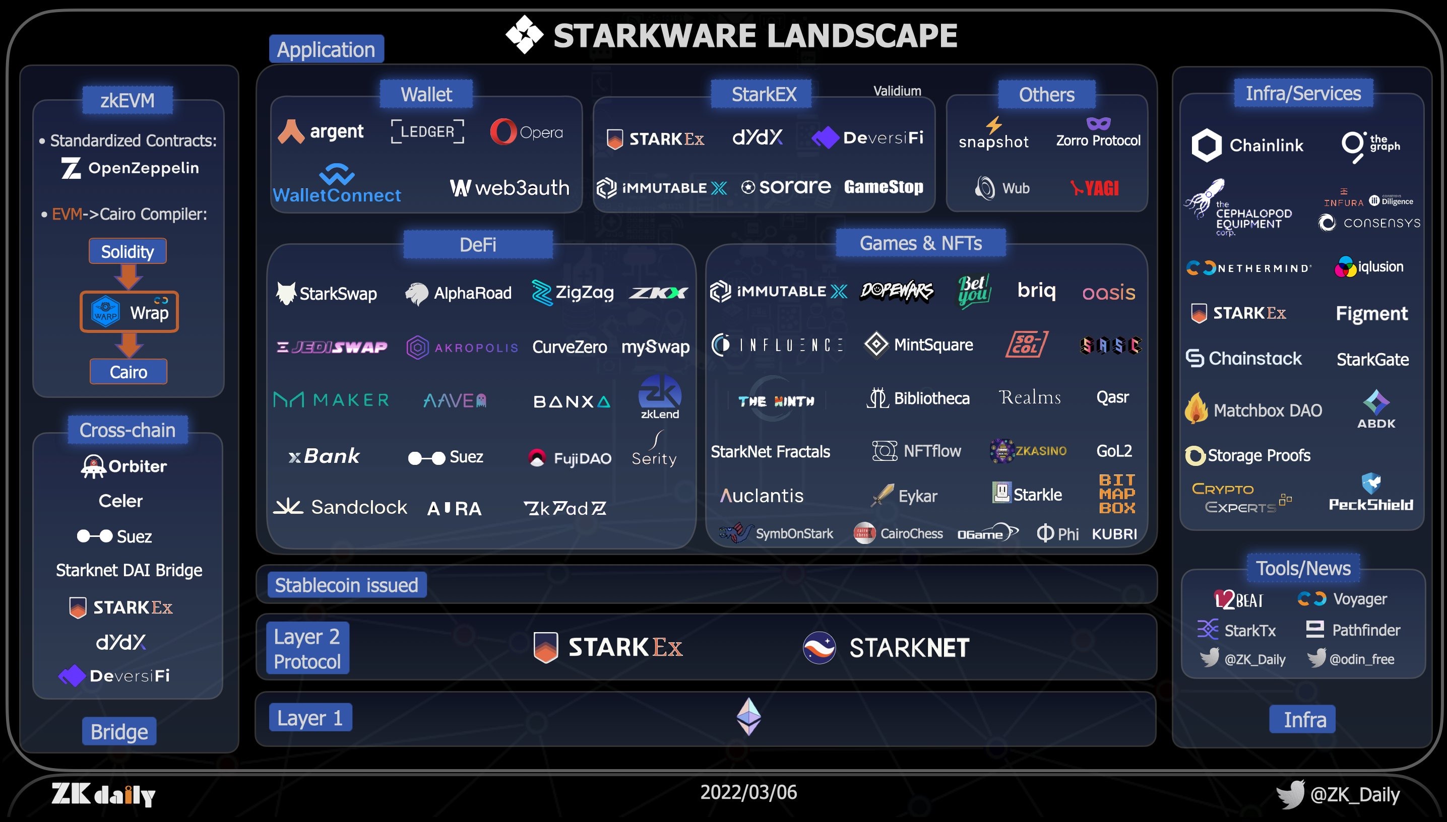 
      縱覽StarkWare生態：StarkNet上近40個項目大盤點