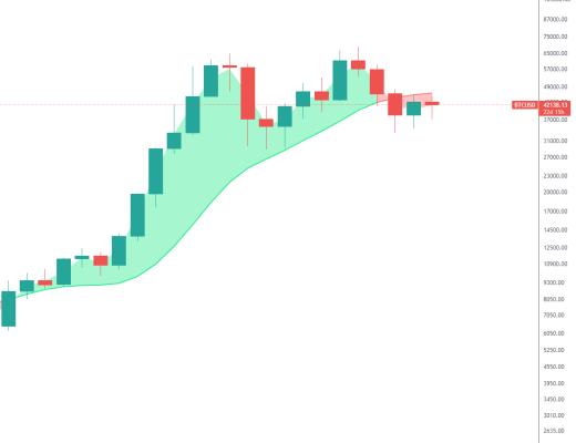 
      金色趨勢丨BTC關注本周能否站穩不破