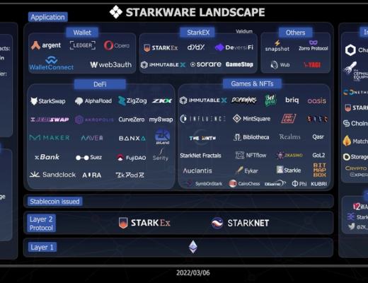 
      縱覽StarkWare生態：StarkNet上近40個項目大盤點