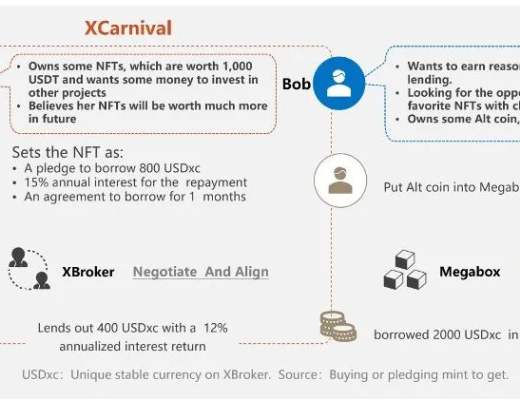 
      XCarnival：如何破局NFT 抵押借貸市場