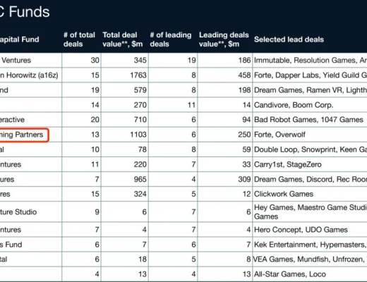 
      新基金7.5億美元超額募集 梳理全球最大遊戲風投的加密布局