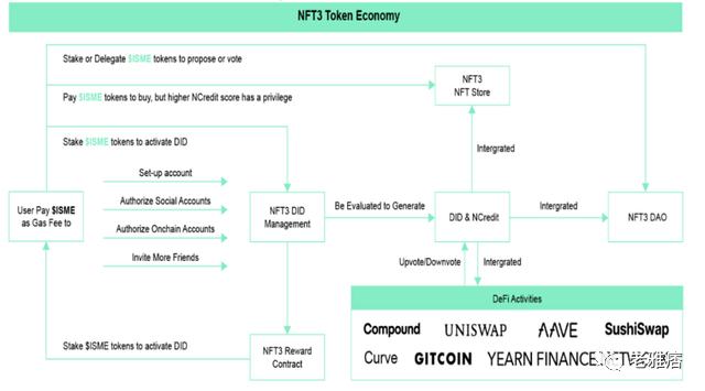 
      NFT3：用於 Web3 和元宇宙門戶的去中心化身份和信用網絡