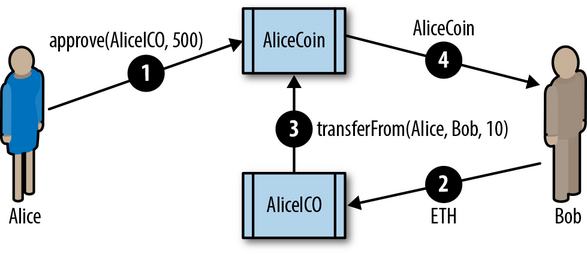 
      創建並部署ERC20代幣