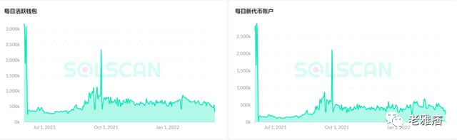 
      一文帶你了解去年市值增長170 倍的Solana