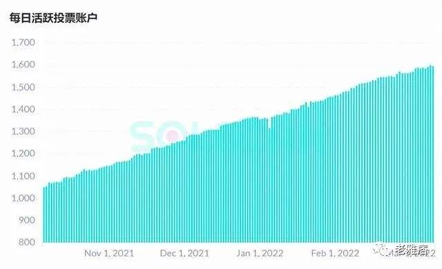 
      一文帶你了解去年市值增長170 倍的Solana