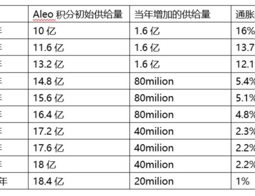 
      Aleo項目研報