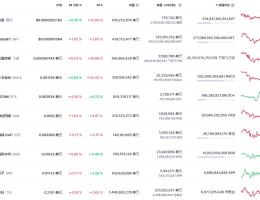 
      金色Web3.0周報 | 延旅集團將推出數字藏品《延安故事》