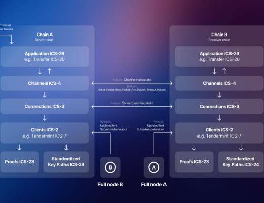 
      一文讀懂Cosmos跨鏈通信：IBC 協議的使用場景