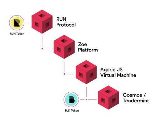 
      解讀智能合約平臺Agoric：支持JavaScript語言 目標是成為Cosmos集市