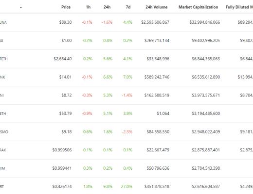 
      金色Web3.0日報 | MetaMask將推出DAO並發布Token