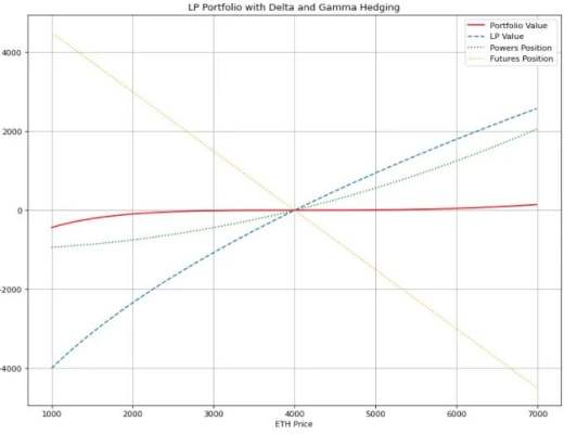 
      Power Perpetuals：按BTC的二次方的漲跌來計價的永續期貨 還可以對衝無常損失