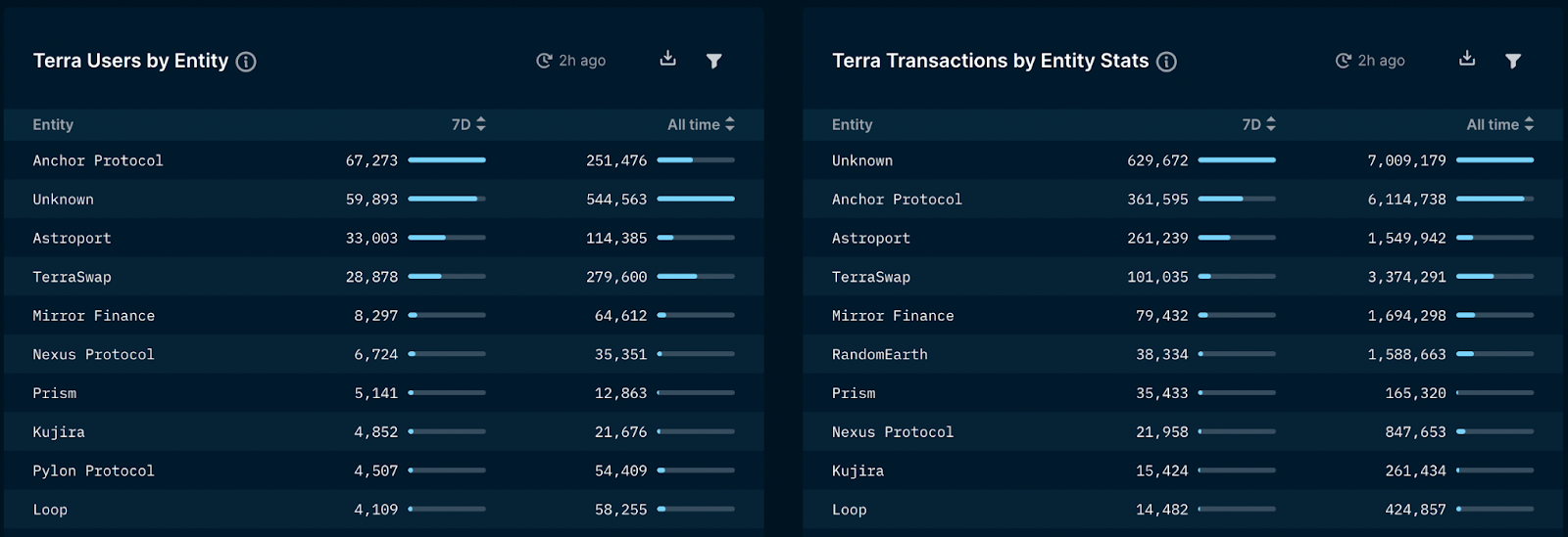 
      Nansen：我們還只是在Terra金融「TeFi」的早期