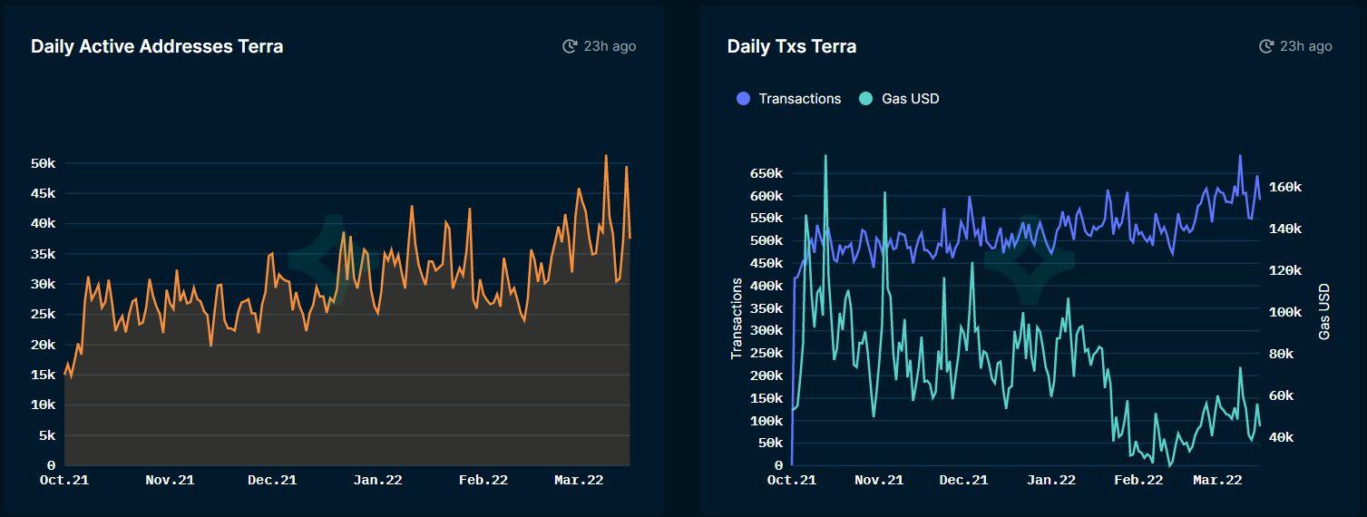 
      Nansen：我們還只是在Terra金融「TeFi」的早期