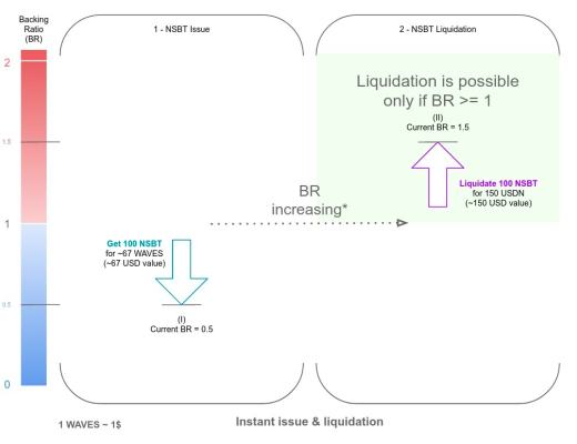 
      Neutrino：被忽視的Waves生態算法穩定幣協議 USDN發行量再創新高