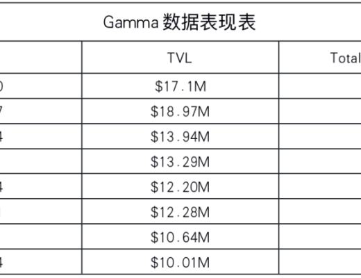 
      Gamma：Uniswap做市商協議