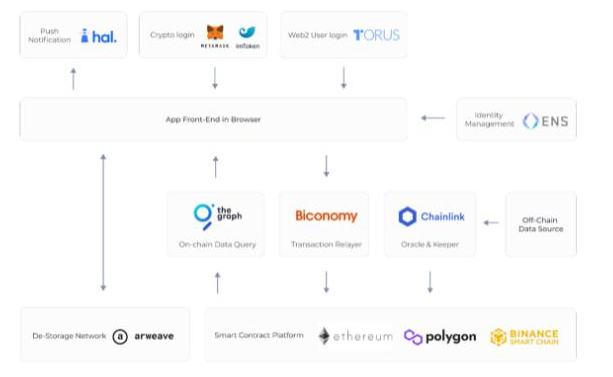 
      EthSign 如何通過電子協議籤名連接Web2和Web3世界？