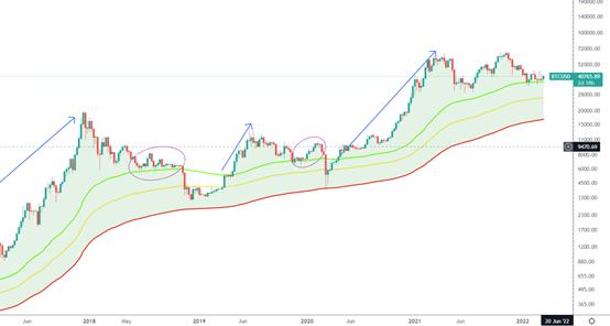 
      金色趨勢丨BTC大方向應注意久盤必破的風險