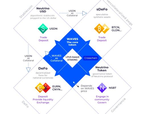 
      Neutrino：被忽視的Waves生態算法穩定幣協議 USDN發行量再創新高