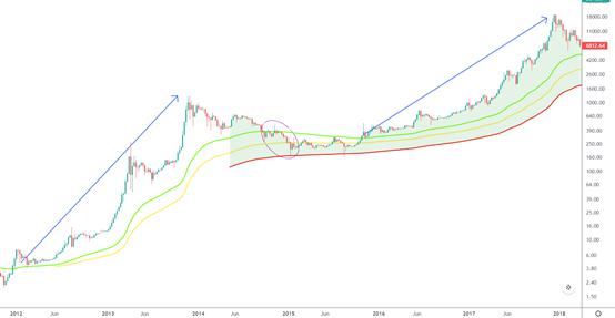 
      金色趨勢丨BTC大方向應注意久盤必破的風險